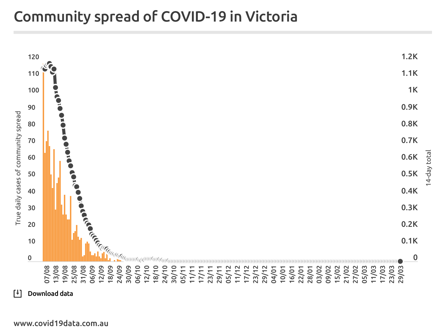 Graph from covid19data.com.au showing community spread of COVID in Victoria