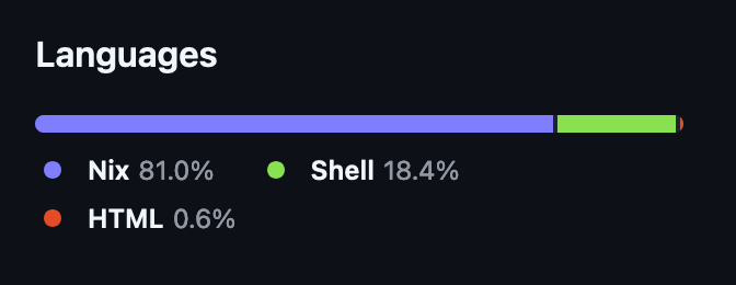 A small bar graph from GitHub, titled "Languages". The legend shows 81% Nix, 18.4% Shell, 0.6% HTML.