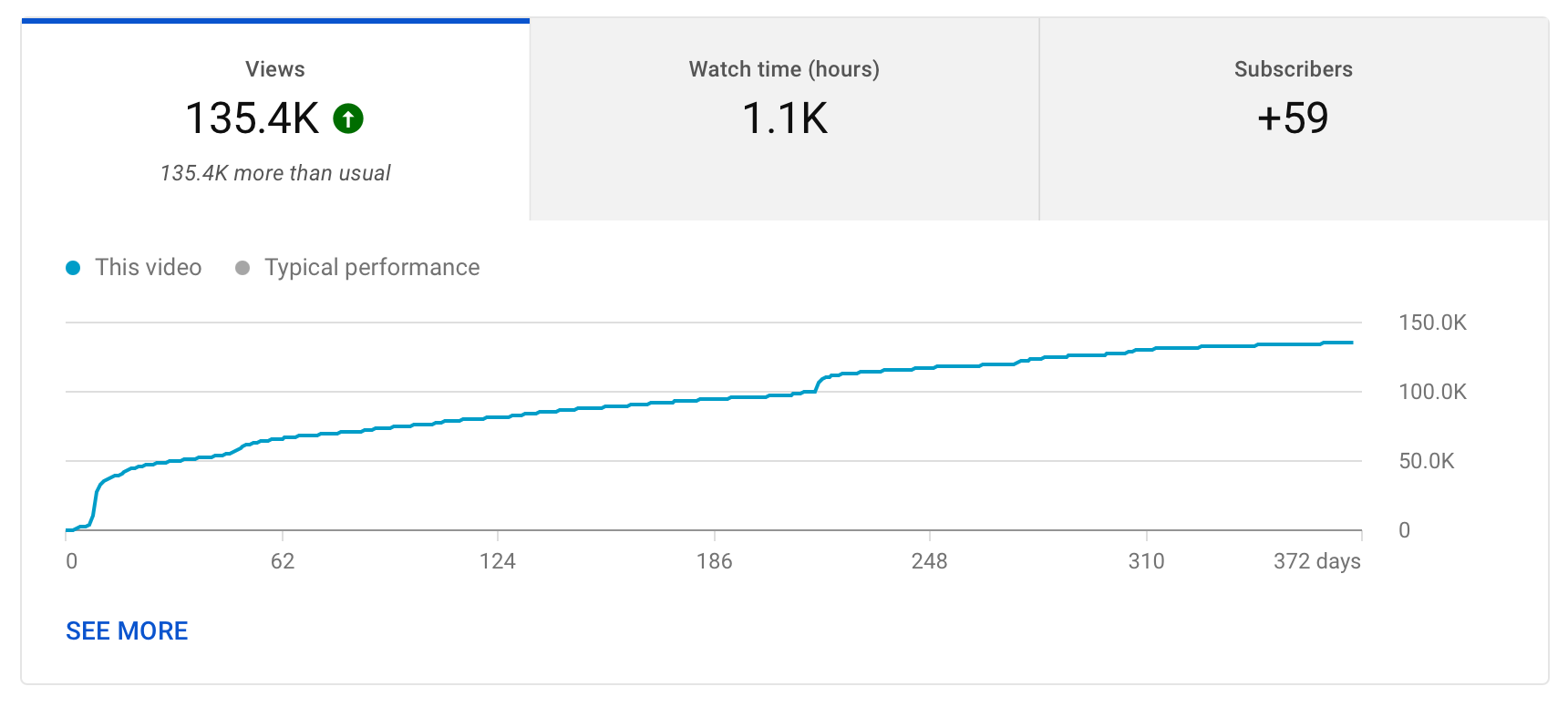 A graph showing the views for the video